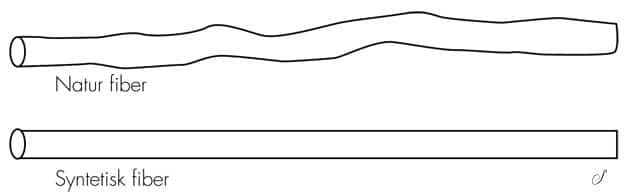Meget forenklet billede af forskellen i overfladen af naturlige og syntetiske fibre. Kan du forestille dig, hvilken type fibre, der glider nemmest på tøjet, og hvilken der hænger fast i dine strømpebukser?